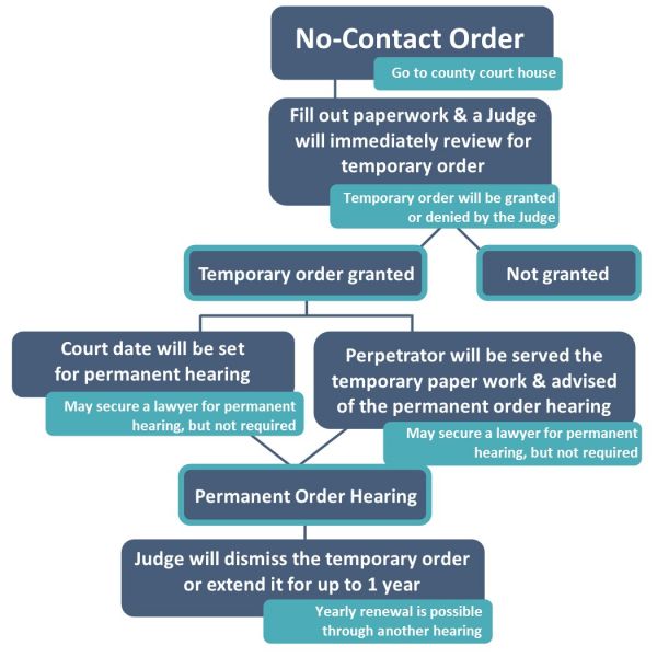 No contact order
